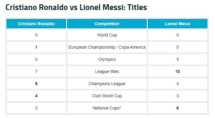 호날두 메시 타이틀 기록