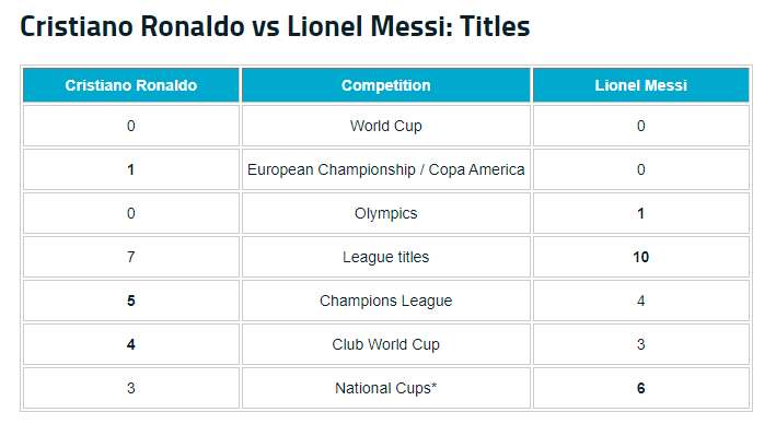 호날두 메시 타이틀 기록