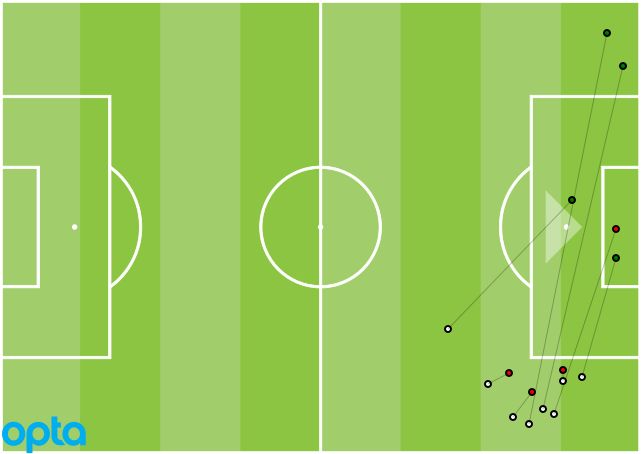 Diego Dalot attempted crosses
