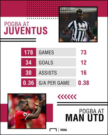 Paul Pogba stats