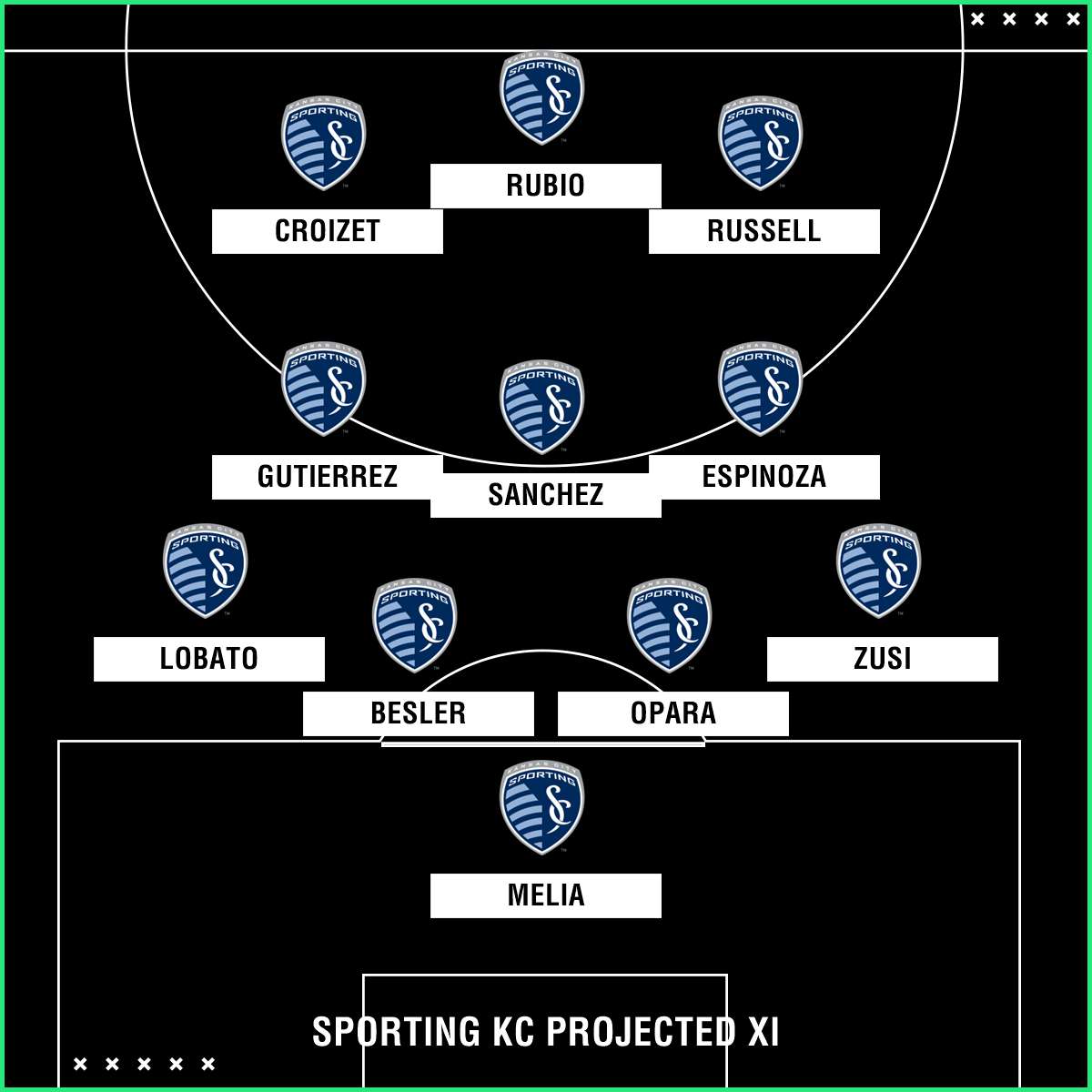 Sporting KC projected XI