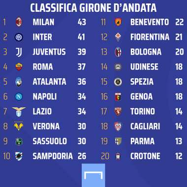 classifica Serie A 2020/21 Andata