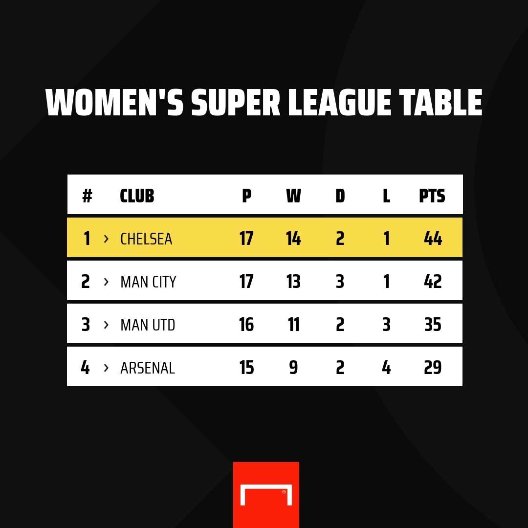 Women's Super League table PS 1:1
