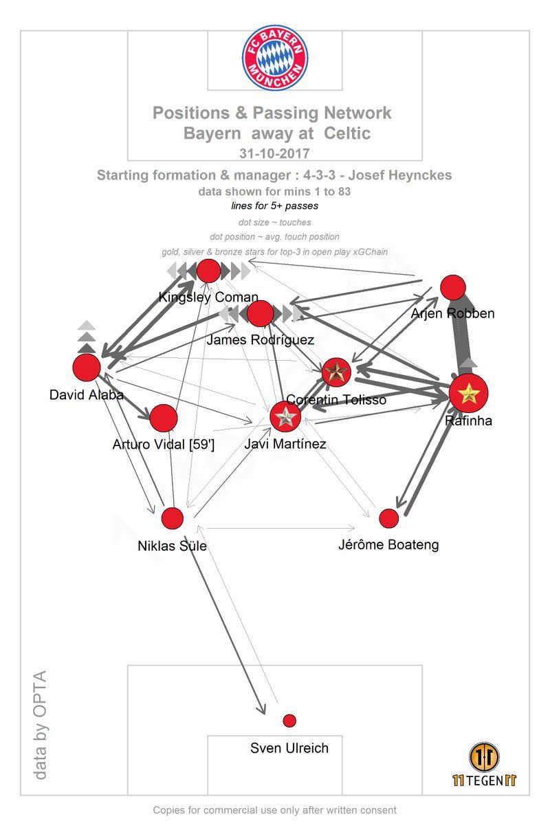 Positions & Passing Network Bayern away at Celtic