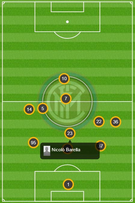 Inter posizioni media