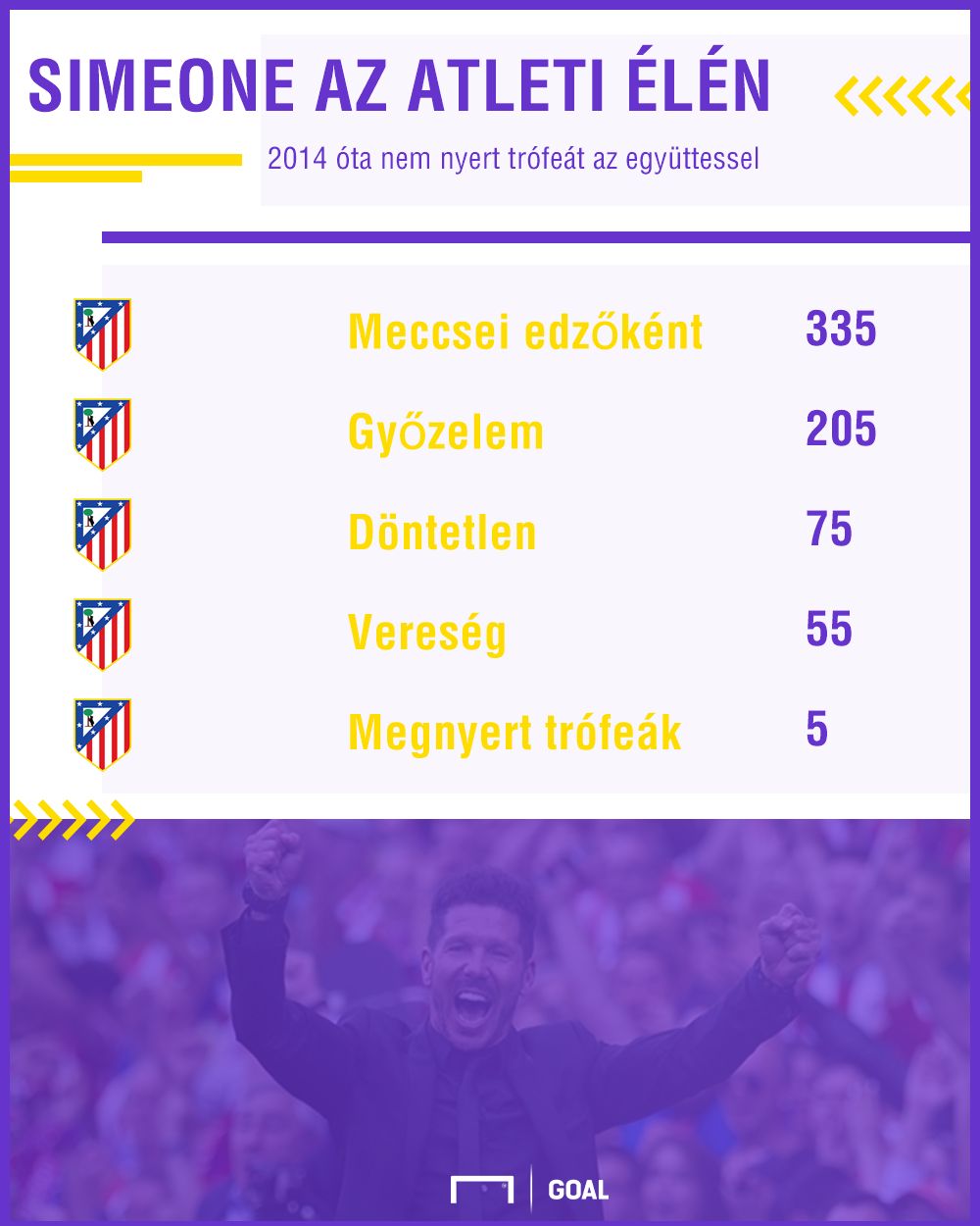 diego simeone edzőként az atletiben