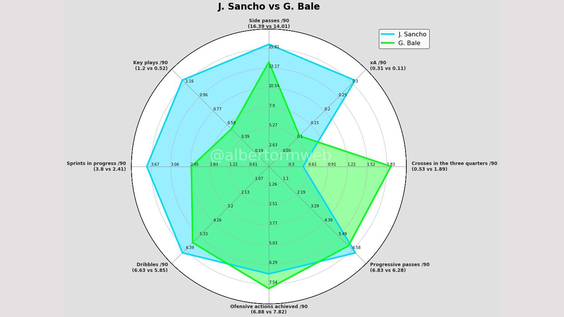 Comparativa entre Sancho y Bale