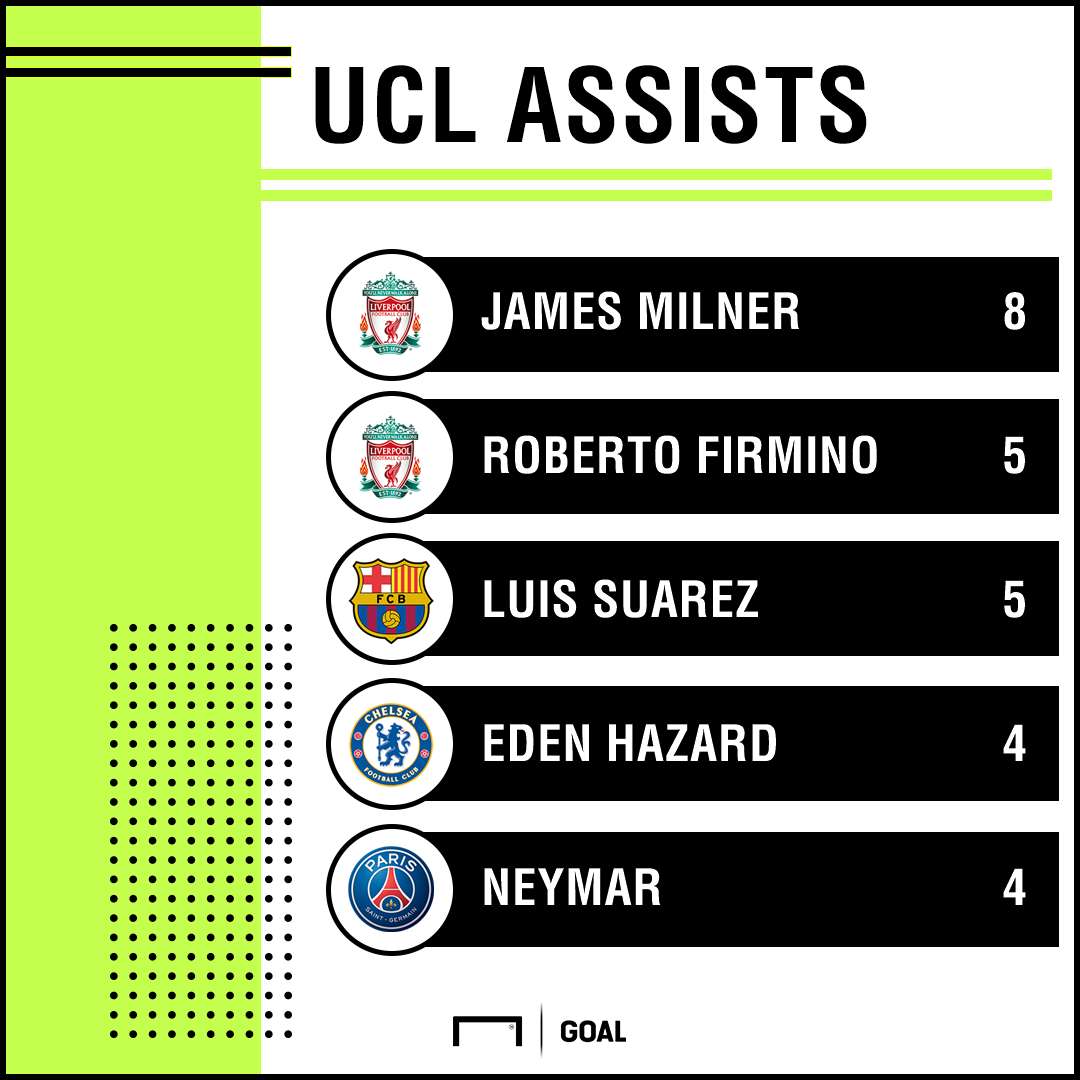 Champions League assists PS