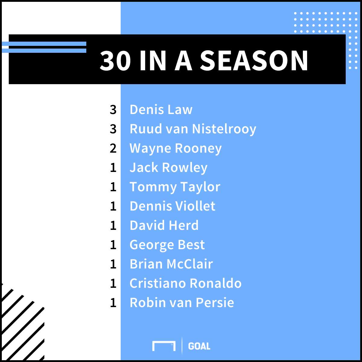 Man Utd 30-goal scorers