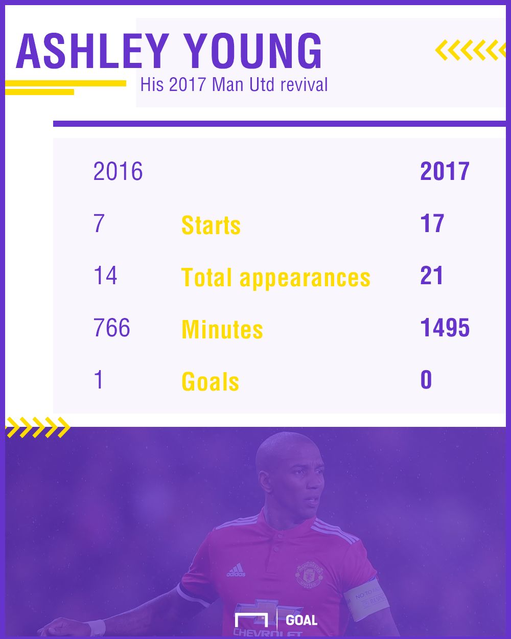 Ashley Young stats