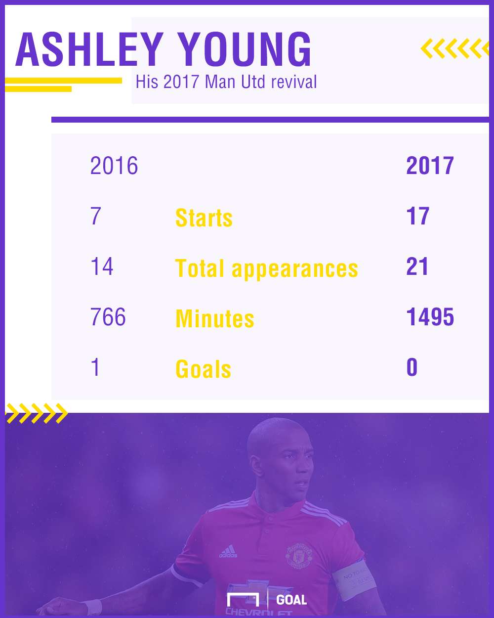 Ashley Young stats