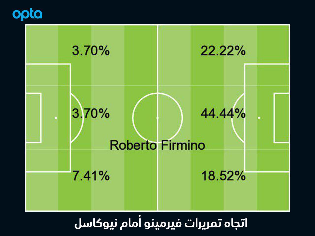 اتجاه تمريرات فيرمينو نيوكاسل