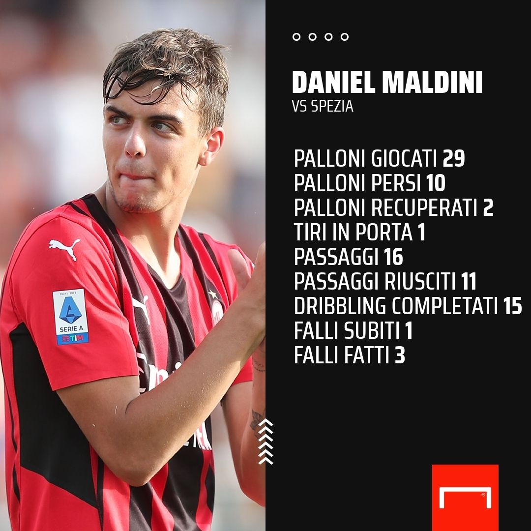 PS dati Daniel Maldini Spezia-Milan
