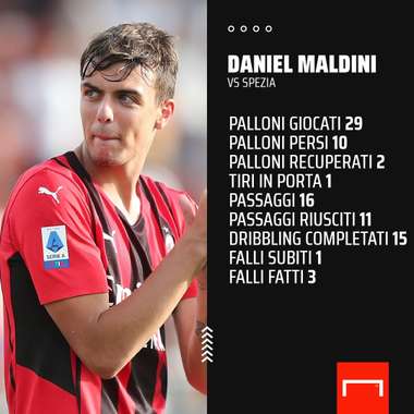 PS dati Daniel Maldini Spezia-Milan