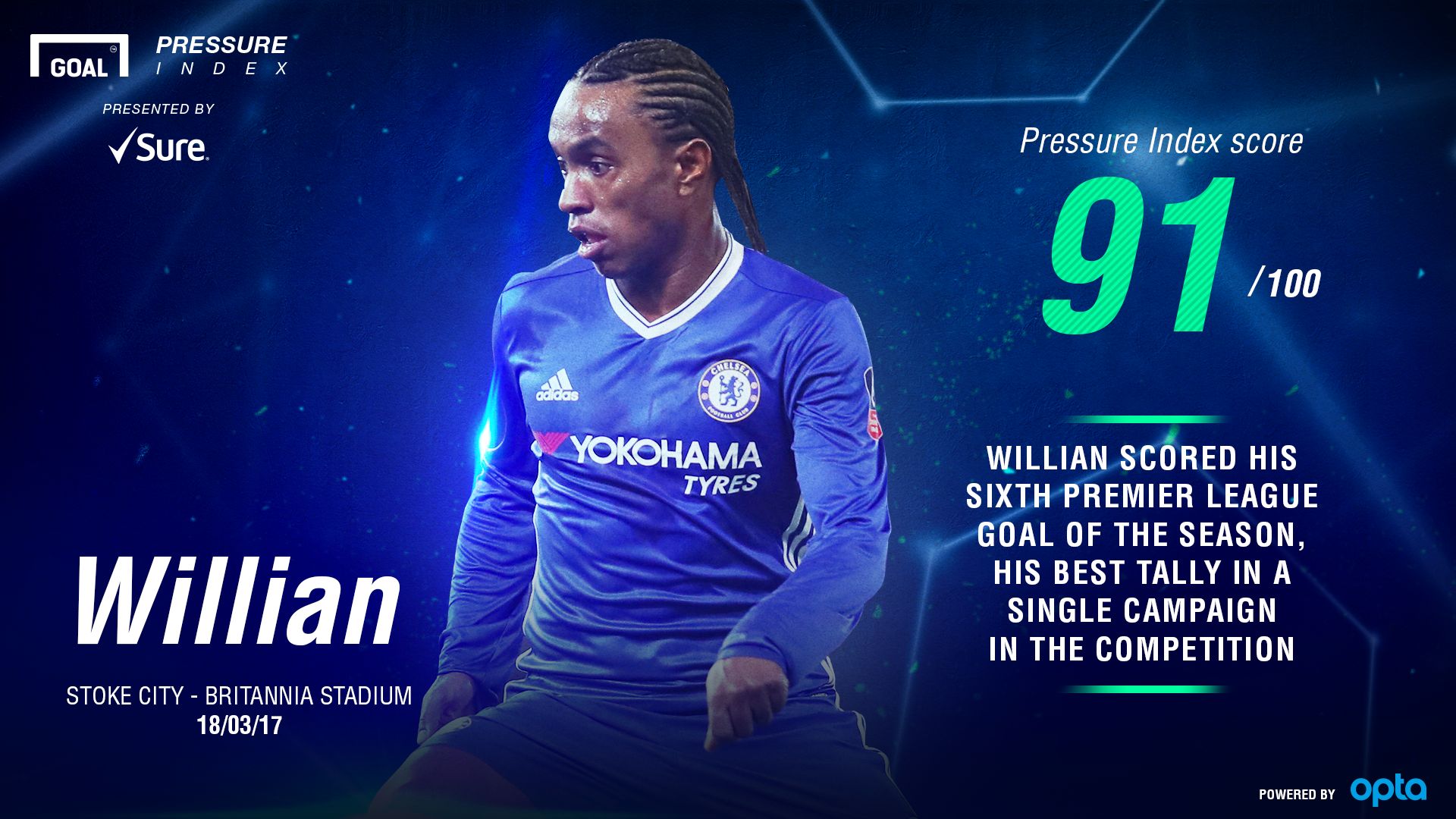 Willian Pressure Index 20032017