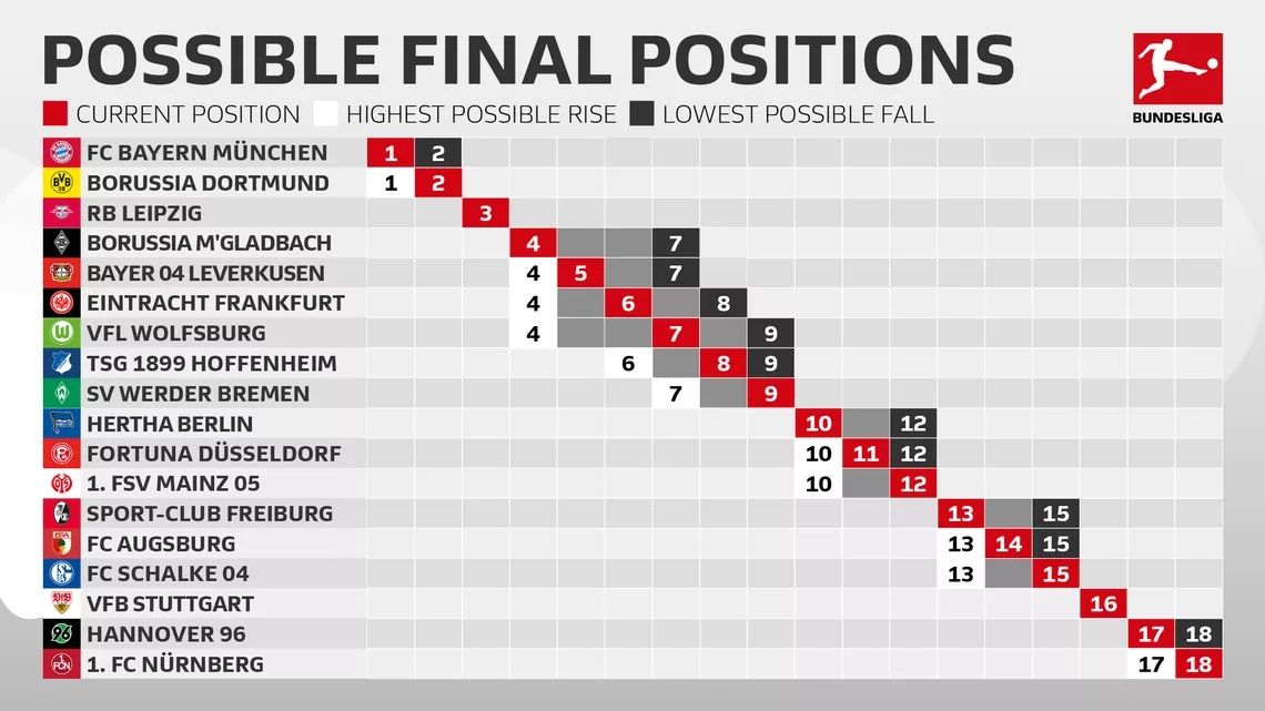 Bundesliga Possible Final Positions