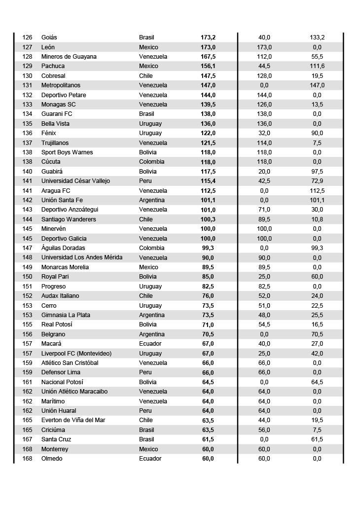 ranking conmebool 2022 4