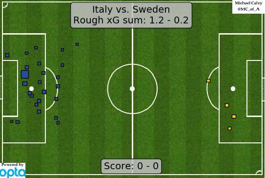 Italy vs Sweden xG