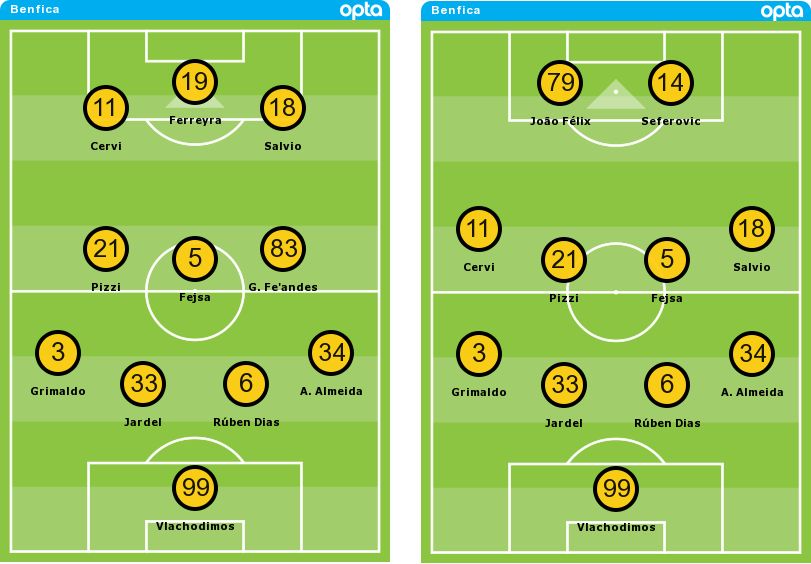 Salvio Posicion Benfica Opta