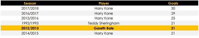 토트넘 한 시즌 PL 최다 득점 리고