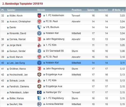 Jae-Sung Lee Season Rating(Total)