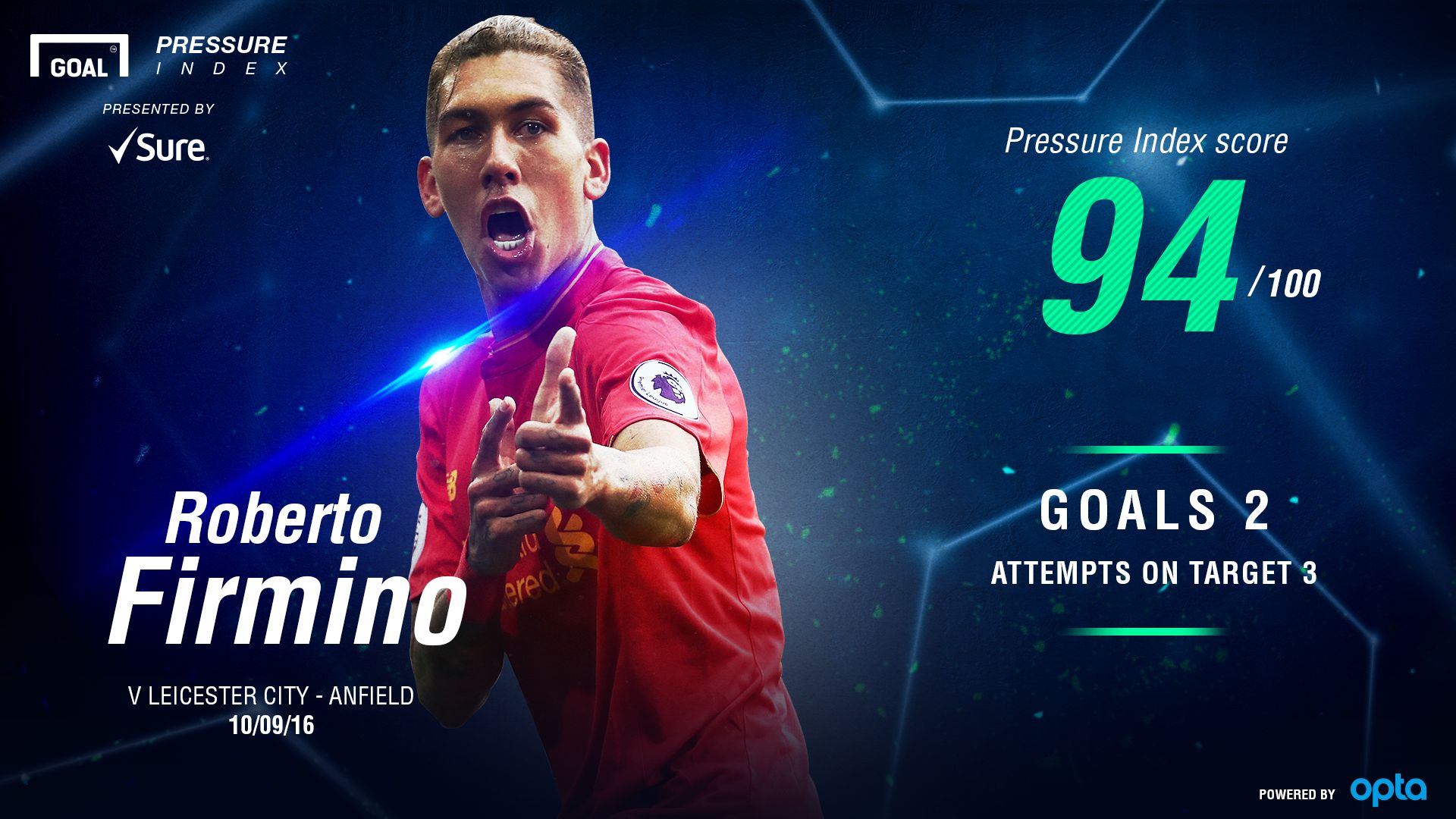 Roberto Firmino Sure Pressure Index