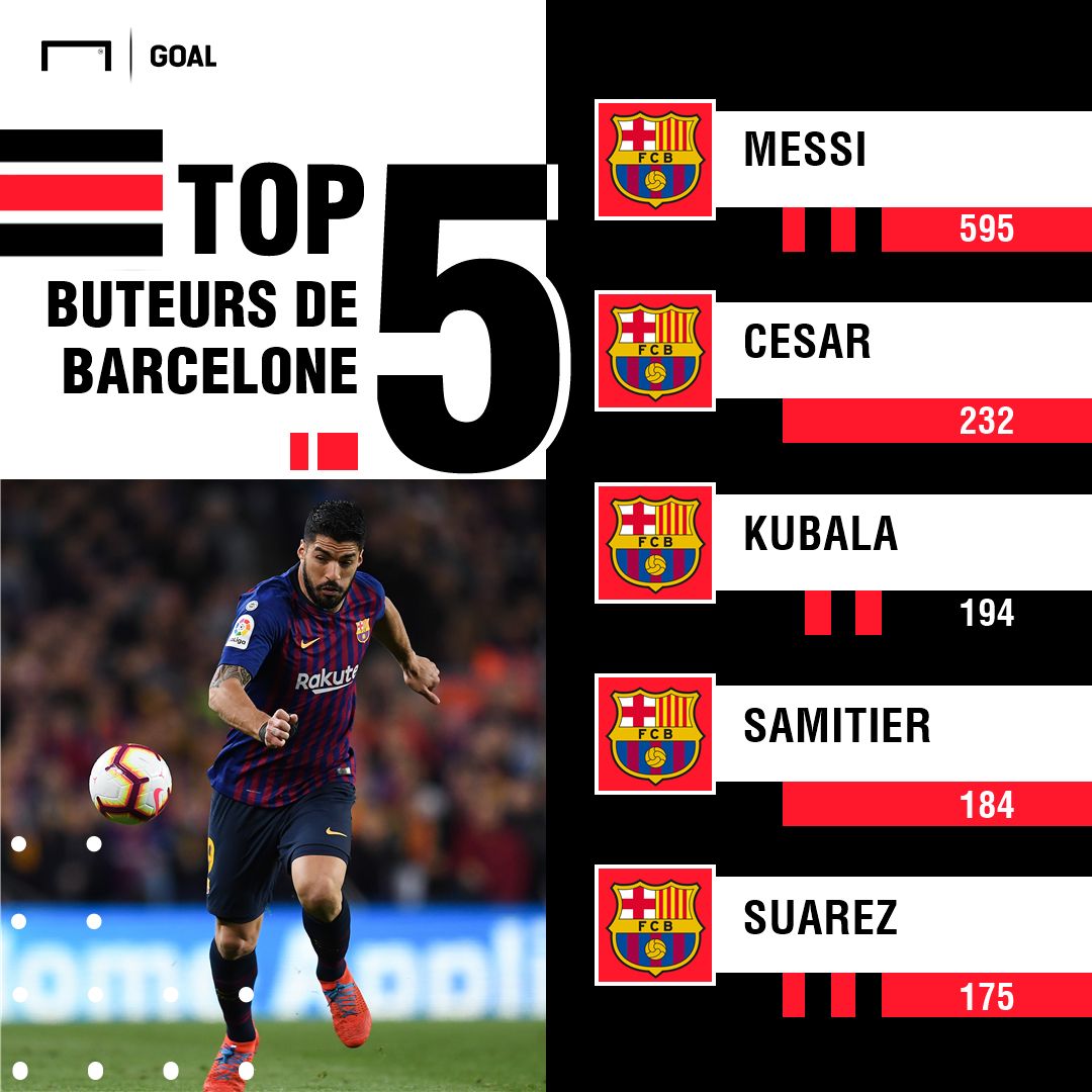 Top 5 Buteurs Barcelone