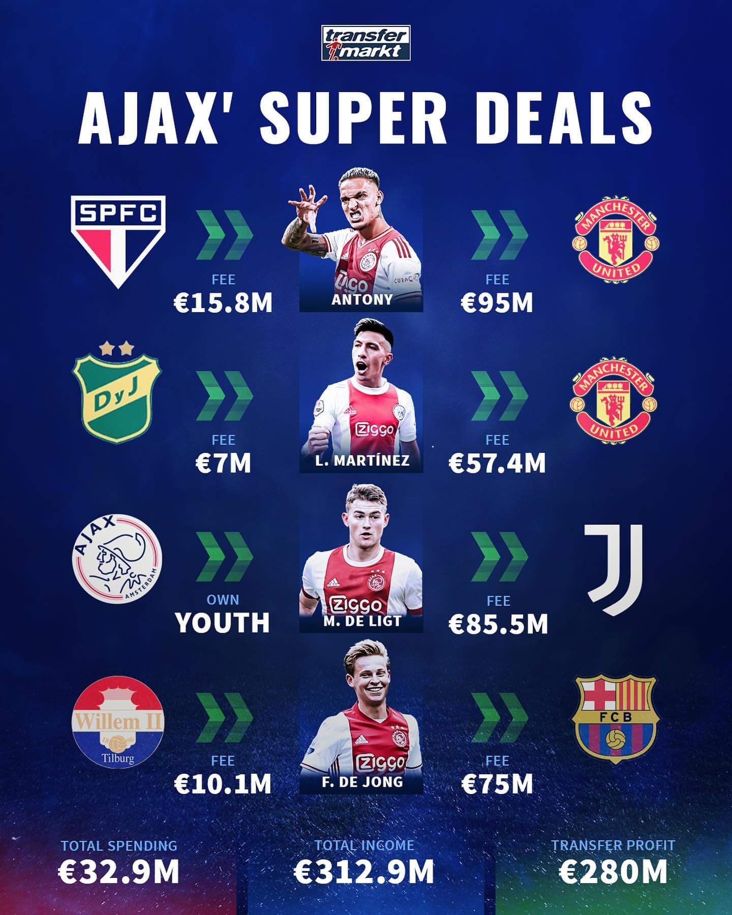 아약스 트랜스퍼마르크