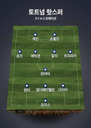 Tottenham Formation(3-1-4-2)