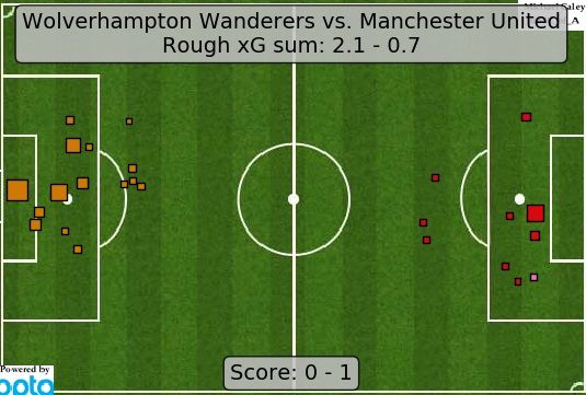 울버햄튼 vs 맨유 xG