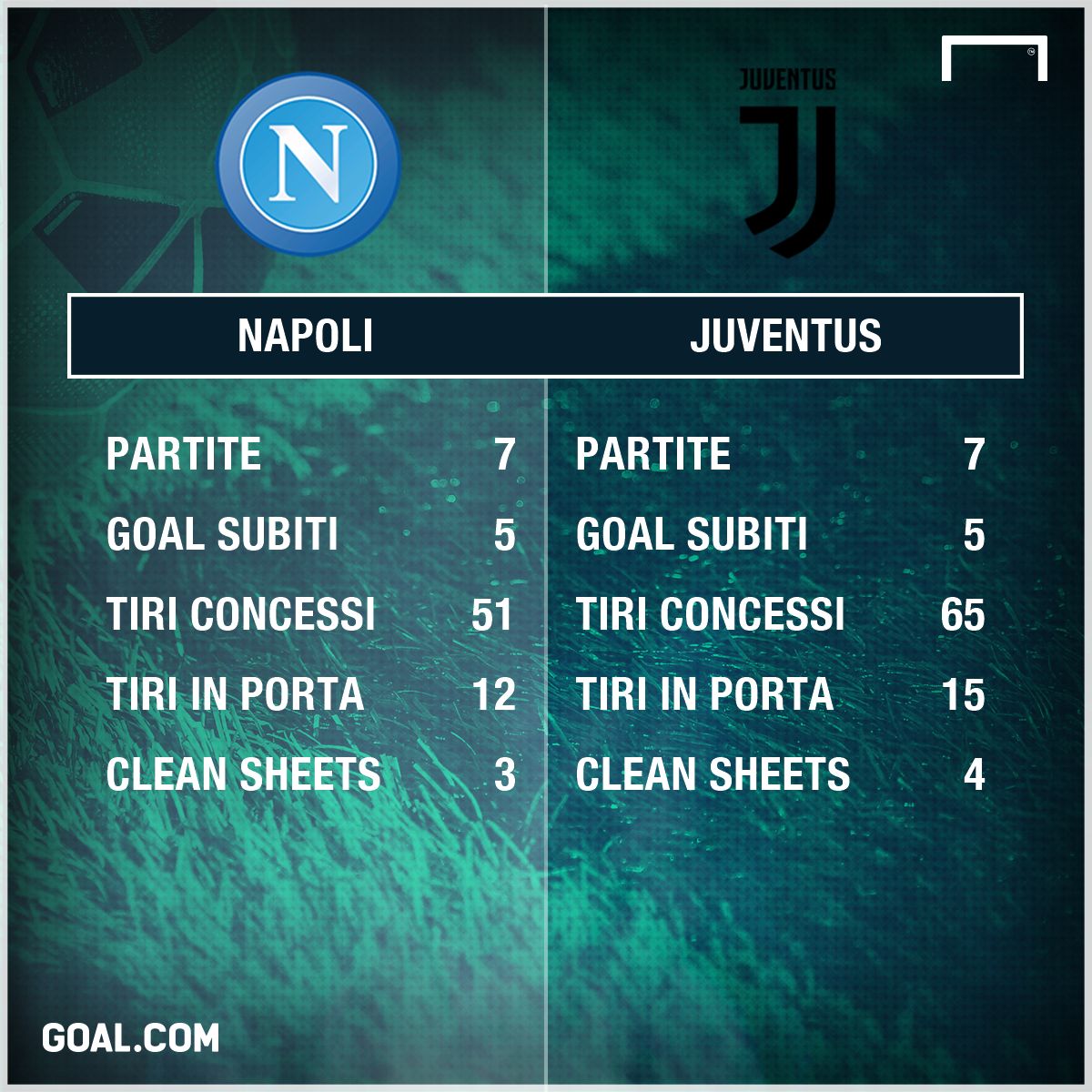 Difese Napoli-Juventus