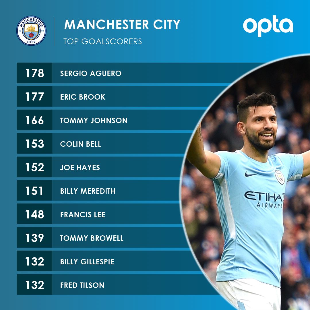 Man City All-Time Goalscorers