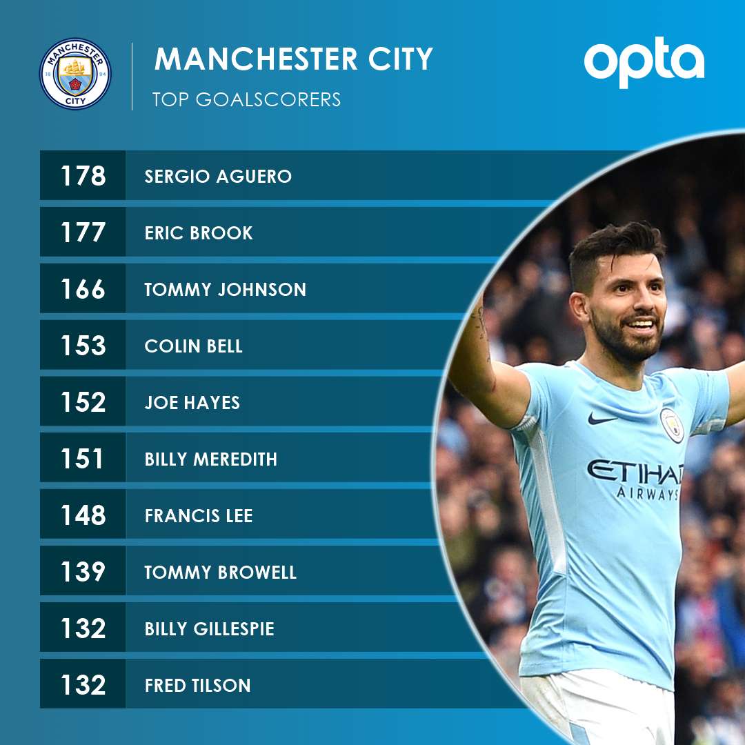 Man City All-Time Goalscorers