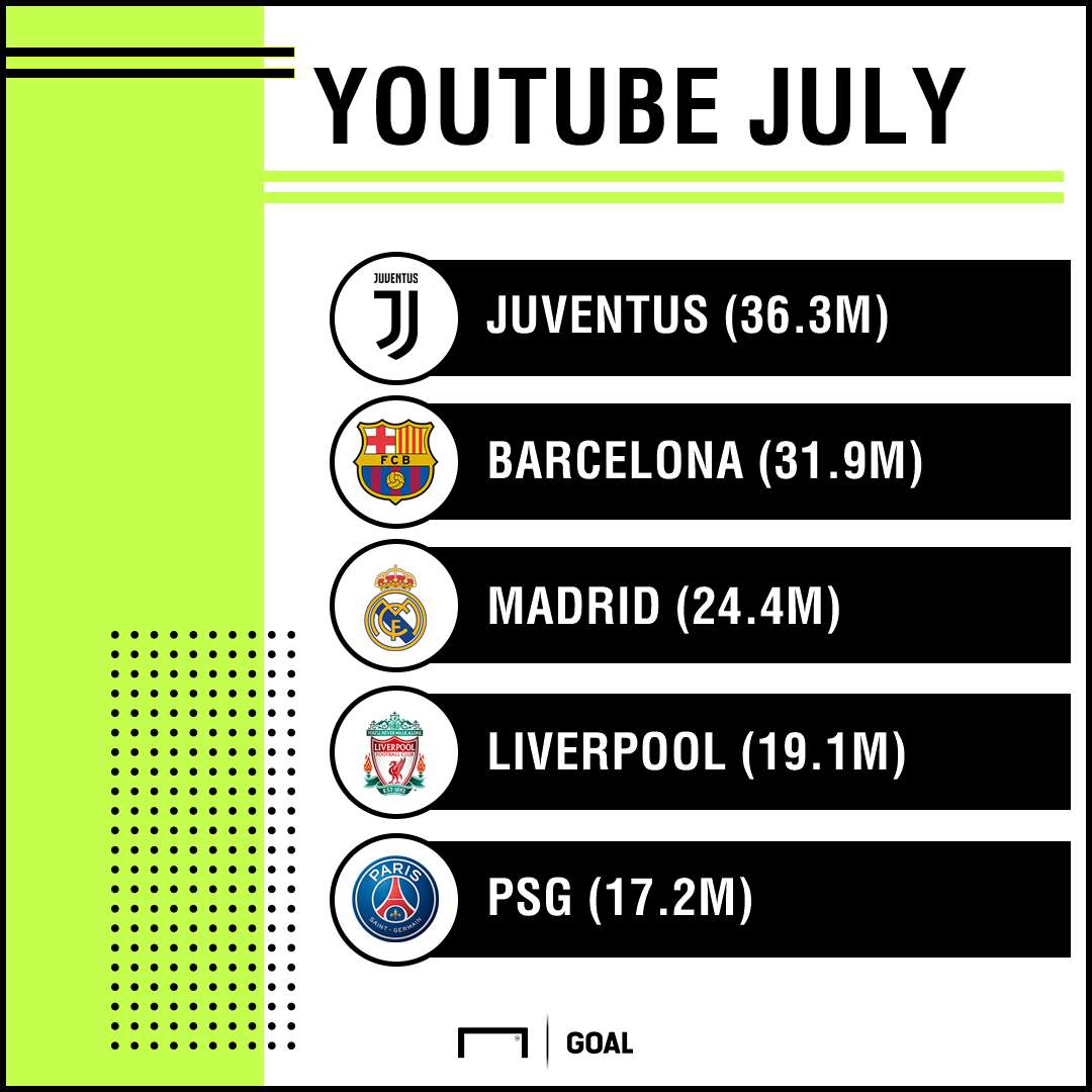 YouTube views July PS