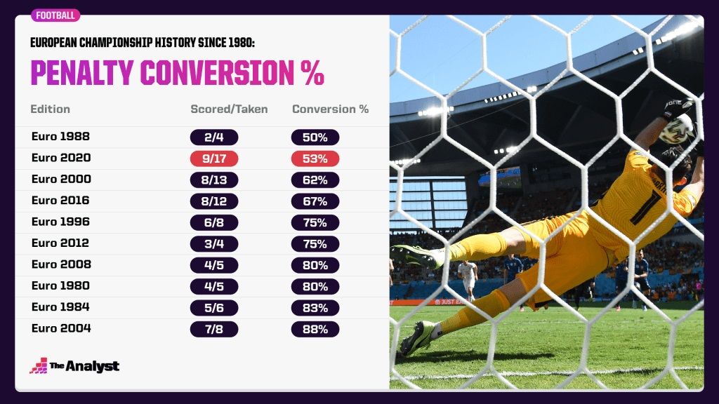 유로 2020 페널티 킥 성공률