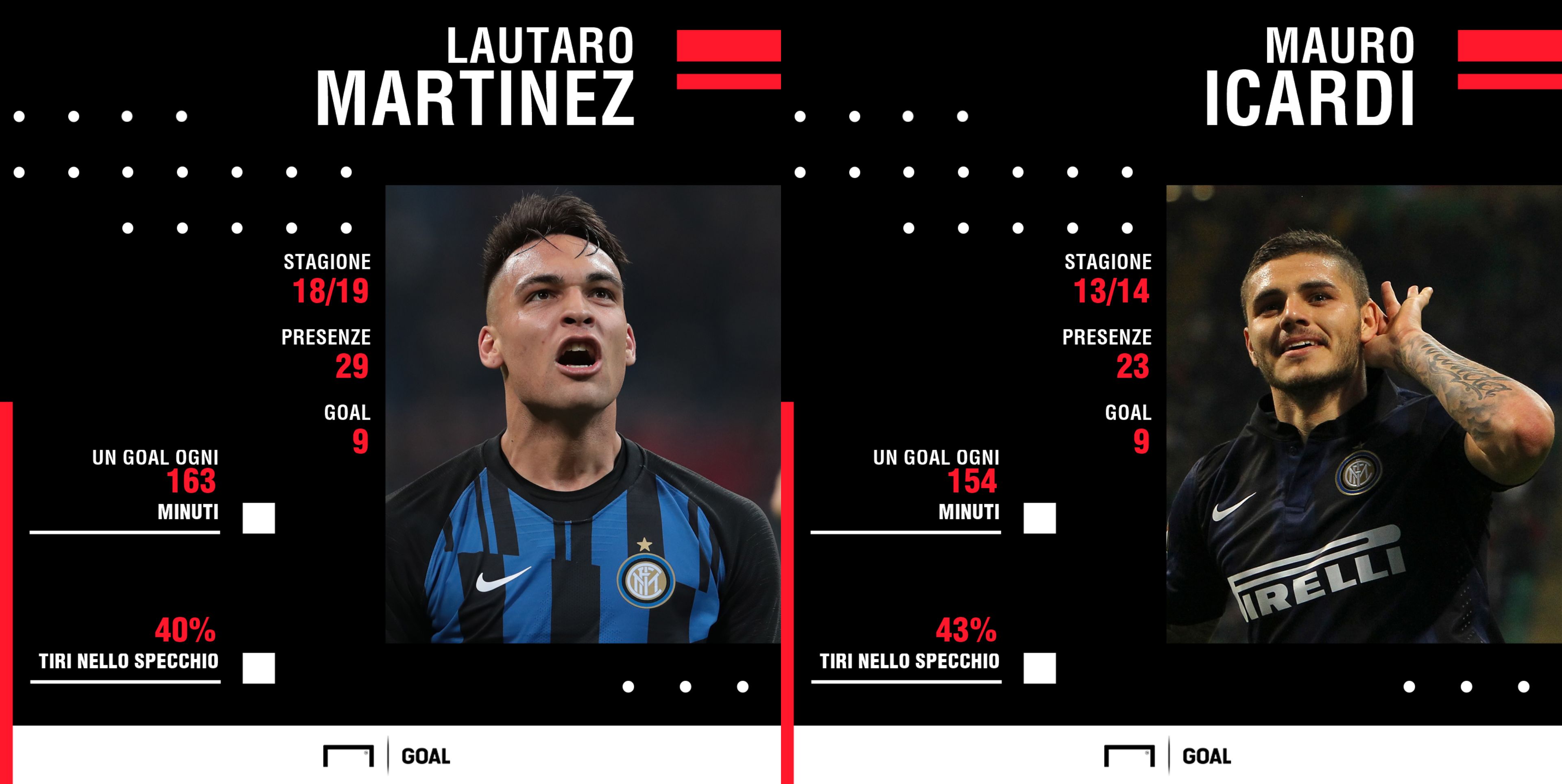 Lautaro vs Icardi
