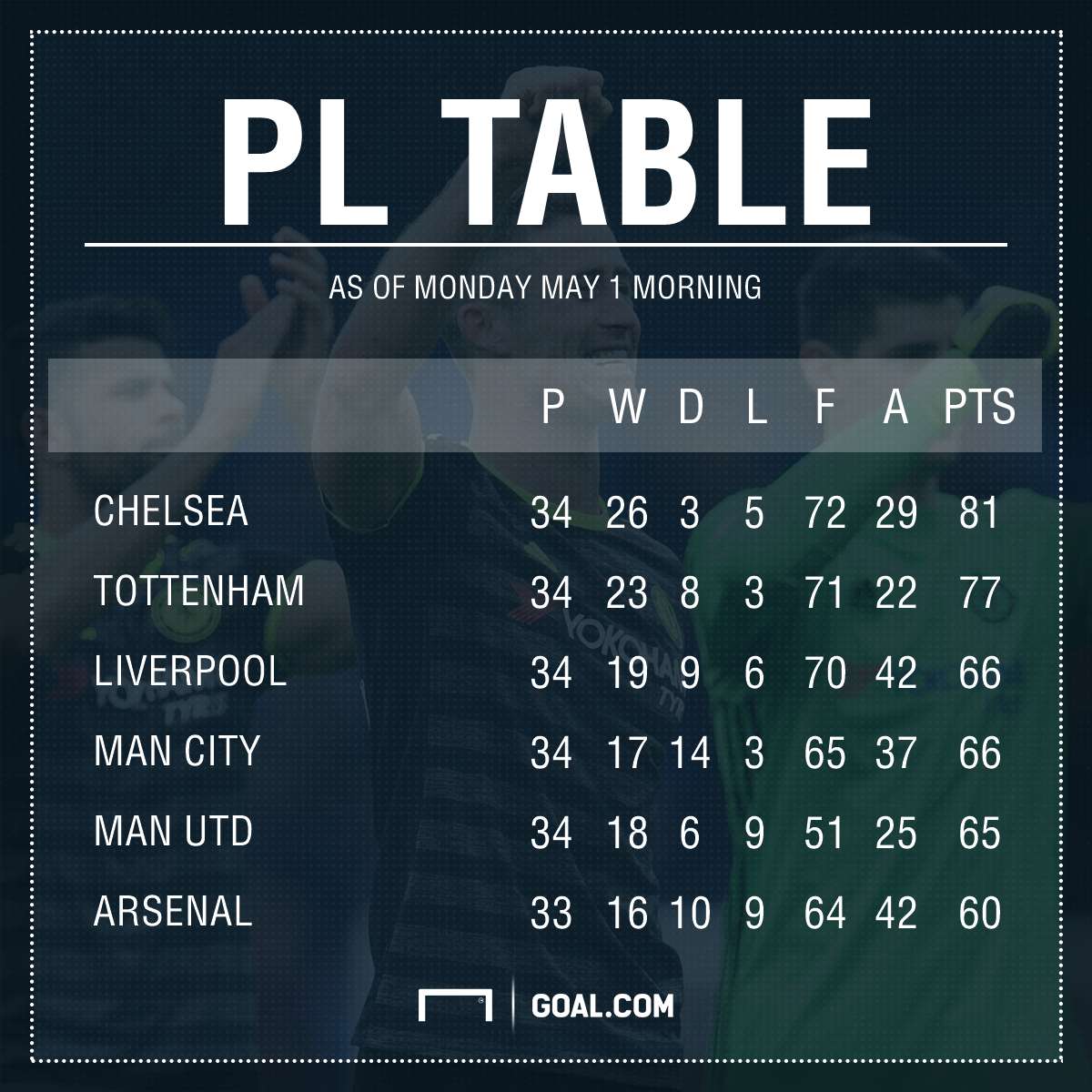 Latest Premier League table