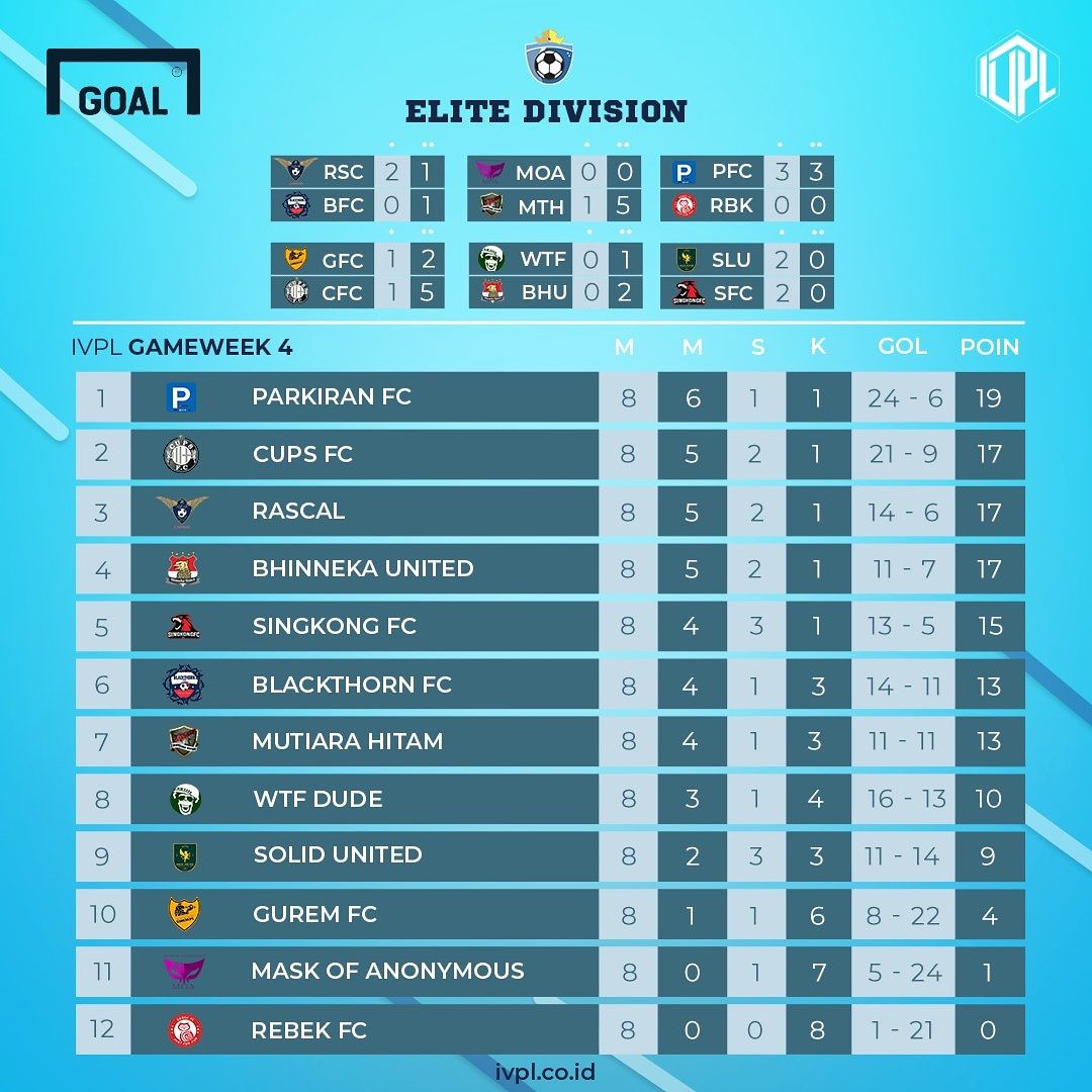 Klasemen IVPL 2018 - Gameweek 4