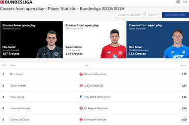 Crosses from open play - Bundesliga 2018/19