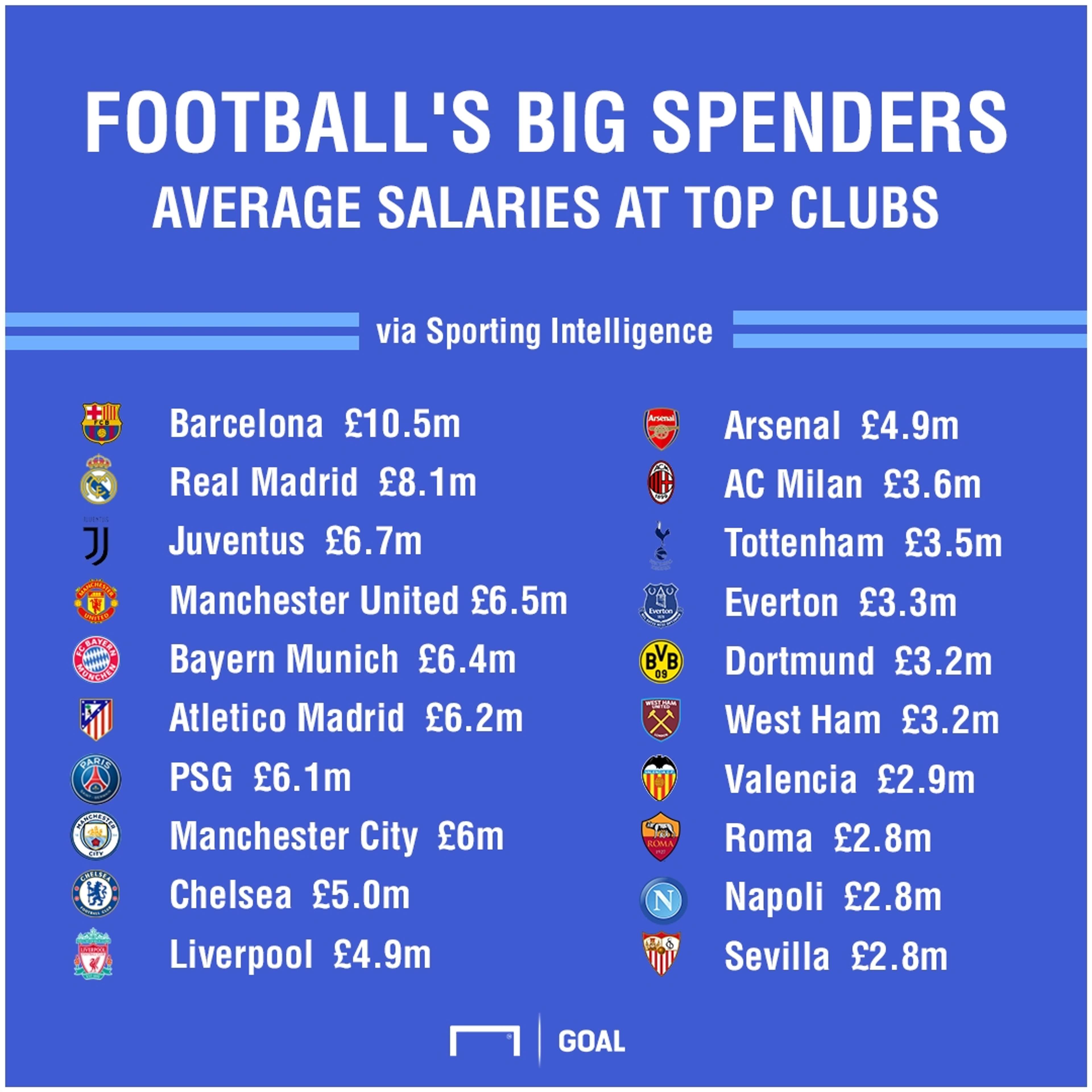 2018 Global Sports Salaries Survey - Top Football Clubs