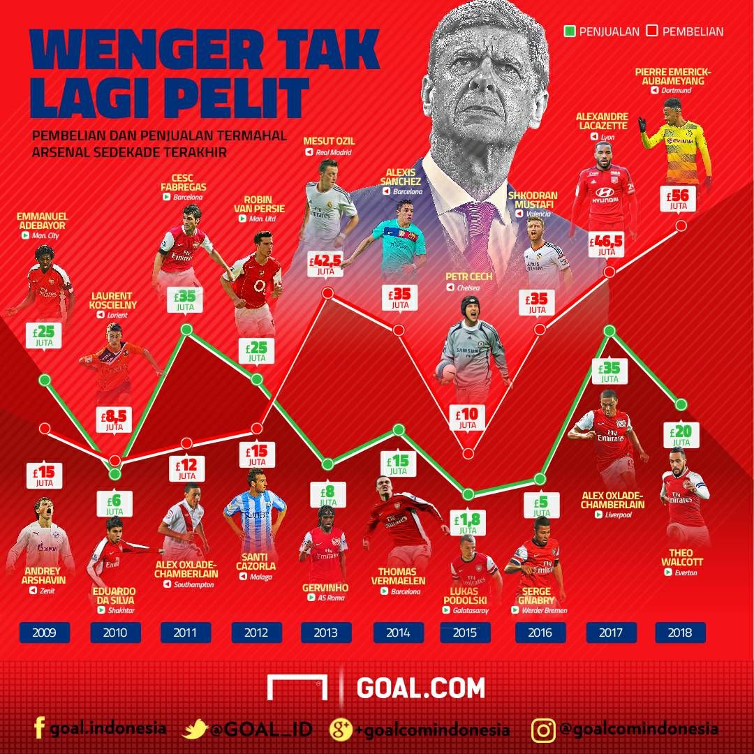 GFXID Wenger Tak Lagi Pelit
