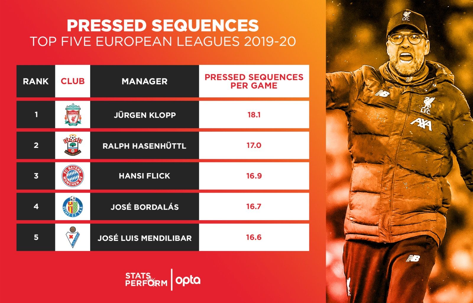 2019/20 유럽 5대 리그 압박 시퀀스 TOP 5