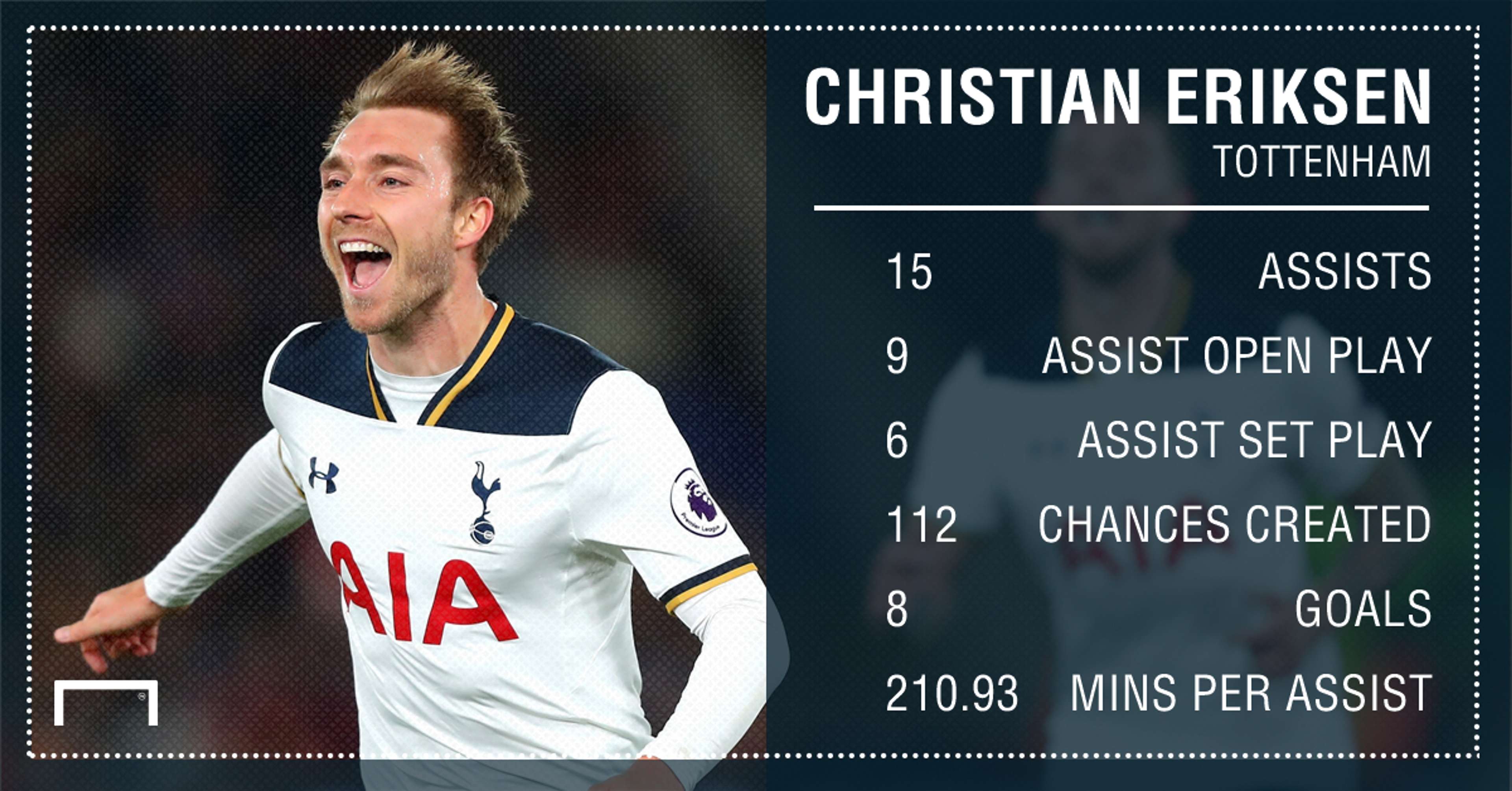 Christian Eriksen Tottenham assists 16 17