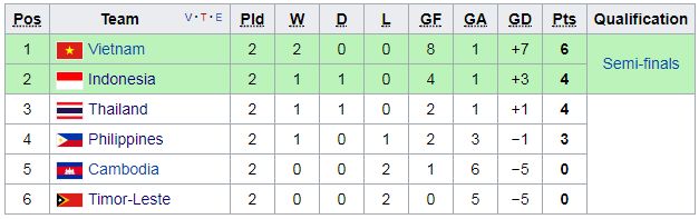 Bảng xếp hạng bảng B SEA Games 29 sau 2 lượt trận