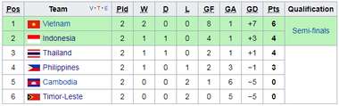 Bảng xếp hạng bảng B SEA Games 29 sau 2 lượt trận