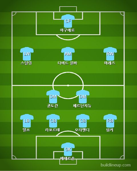 Manchester City Starting vs Tottenham
