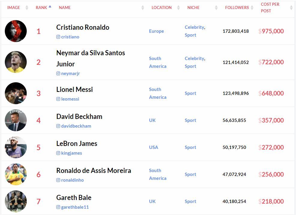 Footballers instagram stats