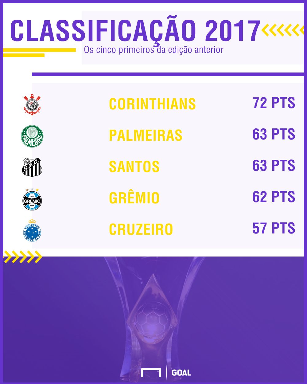 Campeonato Brasileiro classificação 2017