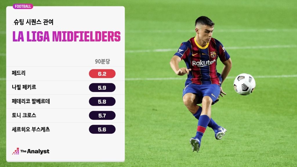 라리가 미드필더 슈팅 시퀀스 관여 TOP 5