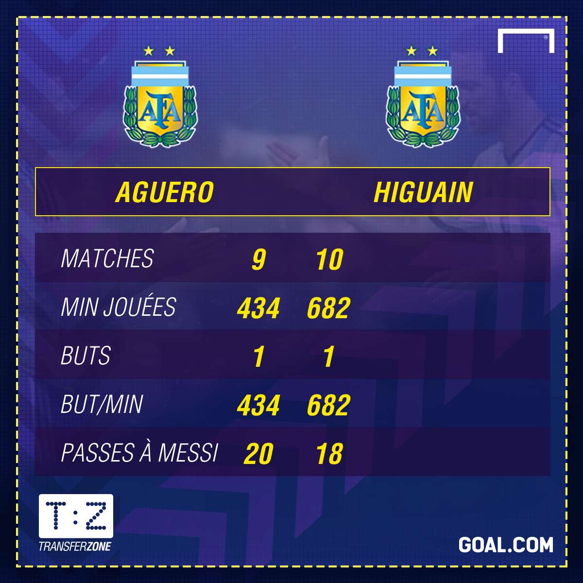 Aguero vs Higuain
